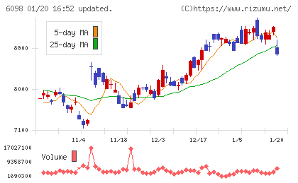 リクルートホールディングスチャート