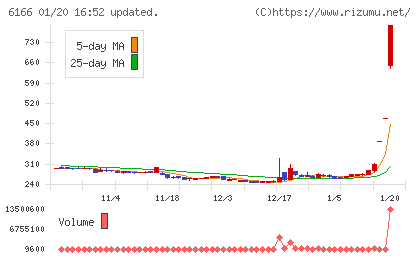 中村超硬チャート