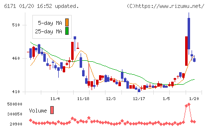 土木管理総合試験所チャート