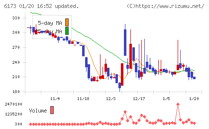 アクアラインチャート