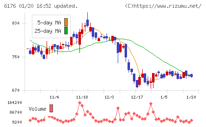 ブランジスタチャート