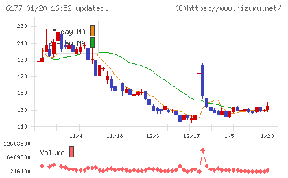 ＡｐｐＢａｎｋチャート