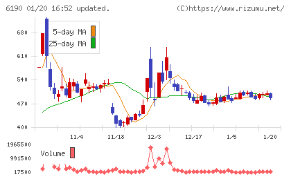 フェニックスバイオチャート