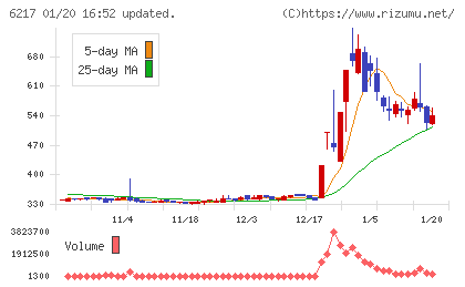 津田駒工業チャート