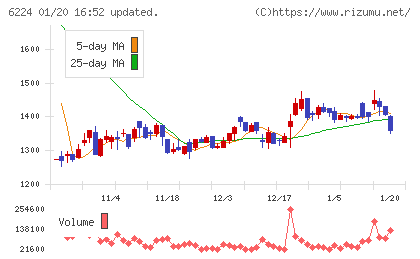 ＪＲＣチャート