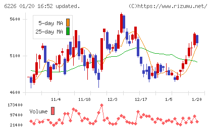 守谷輸送機工業チャート