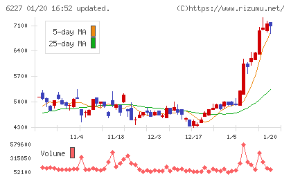 ＡＩメカテックチャート