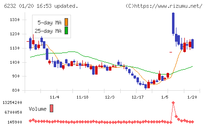 ＡＣＳＬチャート