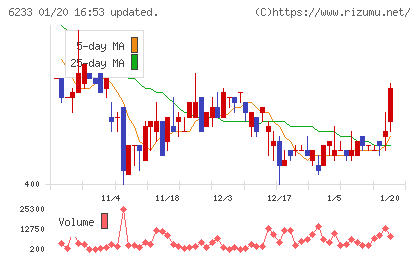 ＫＬＡＳＳチャート