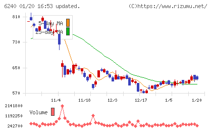 ヤマシンフィルタチャート