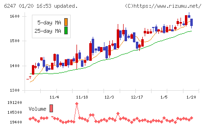 日阪製作所チャート