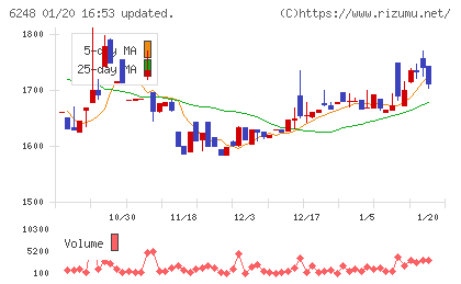 横田製作所チャート