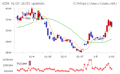 野村マイクロ・サイエンスチャート