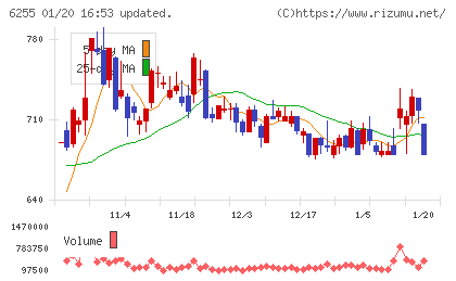 エヌ・ピー・シーチャート