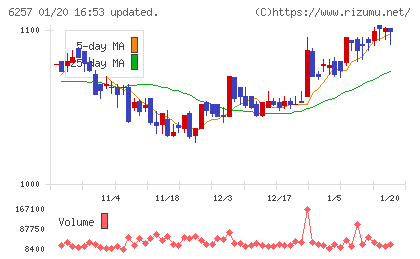藤商事チャート