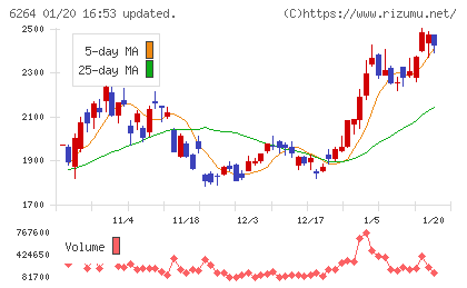 マルマエチャート