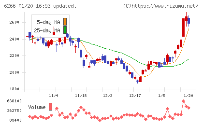 タツモチャート