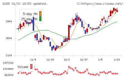 ナブテスコチャート