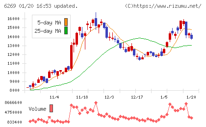 三井海洋開発チャート