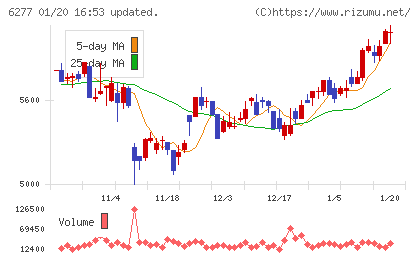 ホソカワミクロンチャート