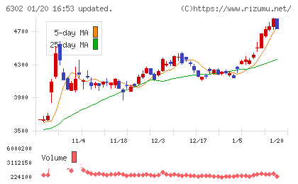 住友重機械工業チャート