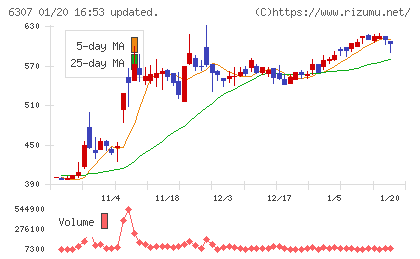 サンセイチャート