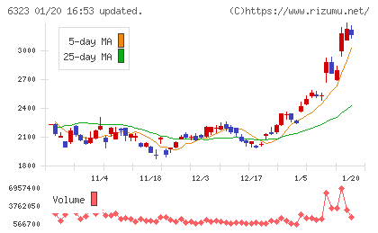 ローツェチャート