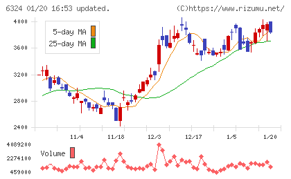 ハーモニック・ドライブ・システムズチャート