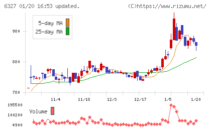北川精機チャート