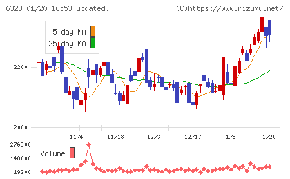 荏原実業チャート
