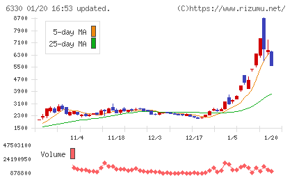東洋エンジニアリングチャート