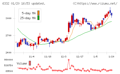 月島ホールディングスチャート
