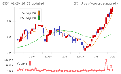 明治機械チャート