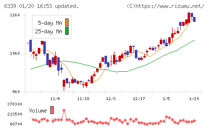 新東工業チャート