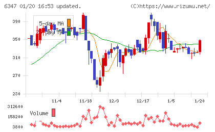 プラコーチャート