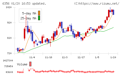 日本ギア工業チャート