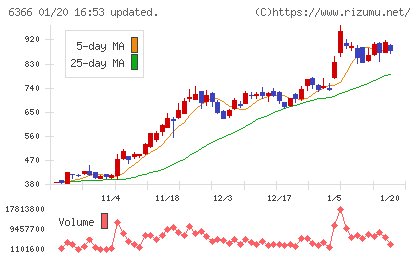 千代田化工建設チャート