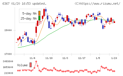 ダイキン工業チャート