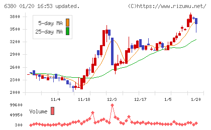 オリエンタルチエン工業チャート
