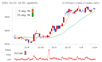 ヤマダコーポレーションチャート