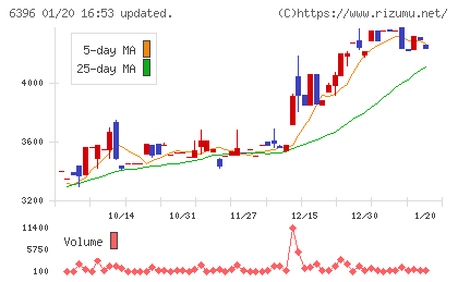 宇野澤組鐵工所チャート