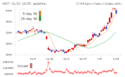 ＣＫＤチャート
