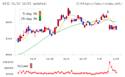 竹内製作所チャート