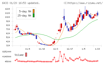 ヒーハイストチャート