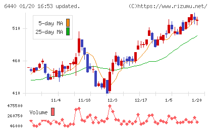 ＪＵＫＩチャート