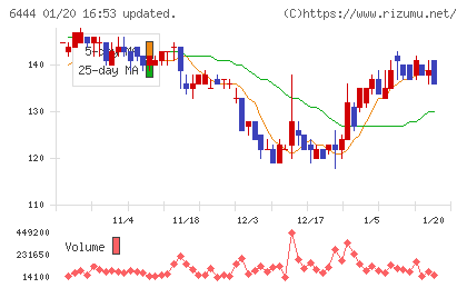 サンデンチャート