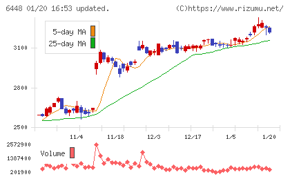 ブラザー工業チャート