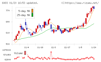 ＮＩＴＴＡＮチャート
