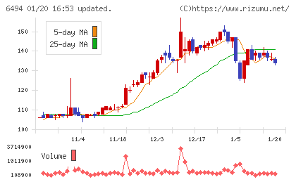 ＮＦＫホールディングスチャート