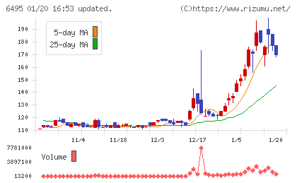 宮入バルブ製作所チャート